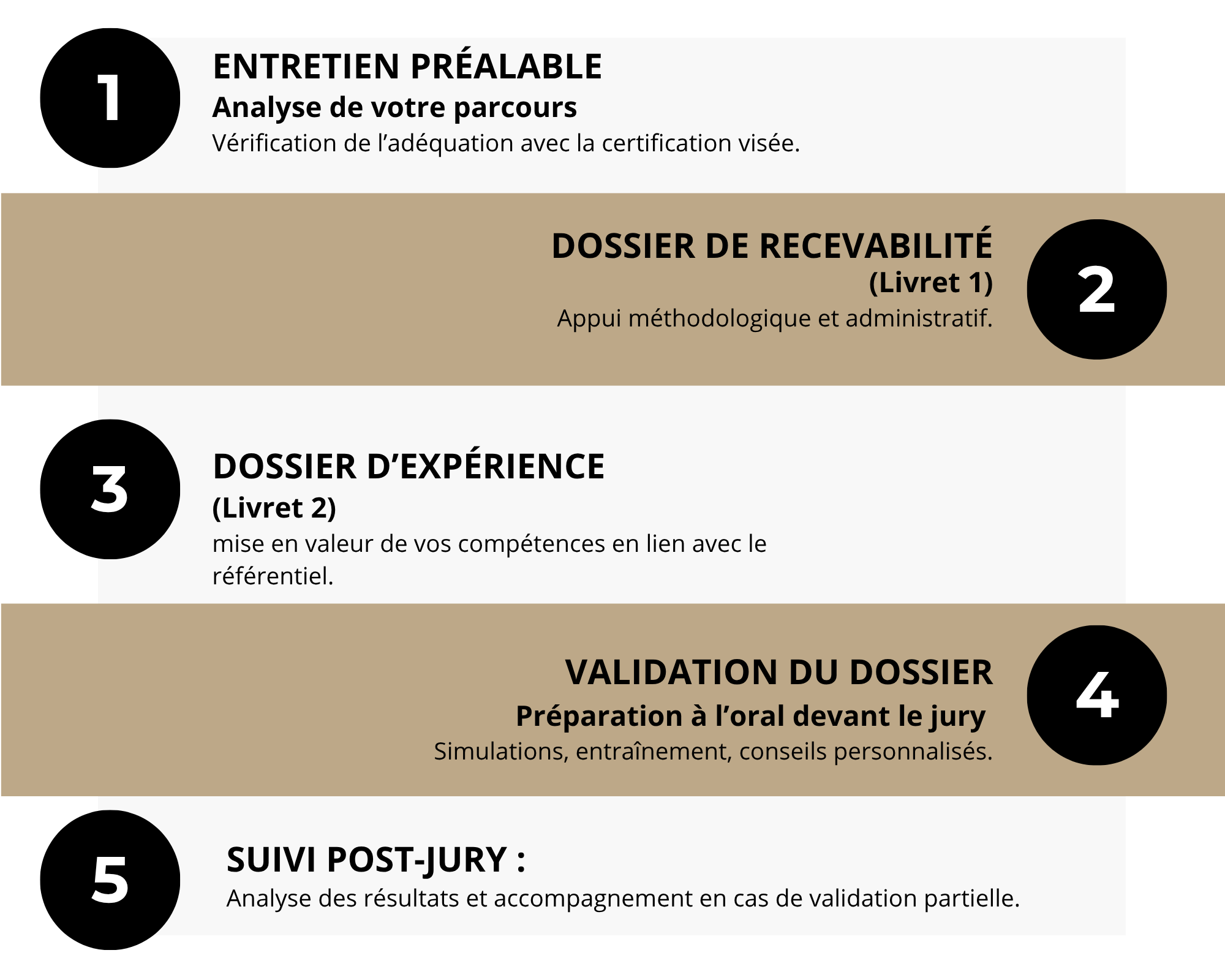Les étapes de l'accompagnement VAE : 1 - Entretien préalable Analyse de votre parcours et vérification de l’adéquation avec la certification visée. 2- Dossier de recevabilité (Livret 1) Appui méthodologique et administratif. 3 - Dossier d’expérience (Livret 2) Mise en valeur de vos compétences en lien avec le référentiel. 4 - Préparation à l’oral du jury Simulations, entraînement, conseils personnalisés. 5 - Suivi post-jury Analyse des résultats et accompagnement en cas de validation partielle.